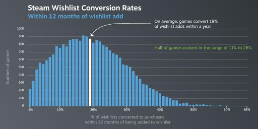 Steam愿望单转化率(数据来自于Valve)